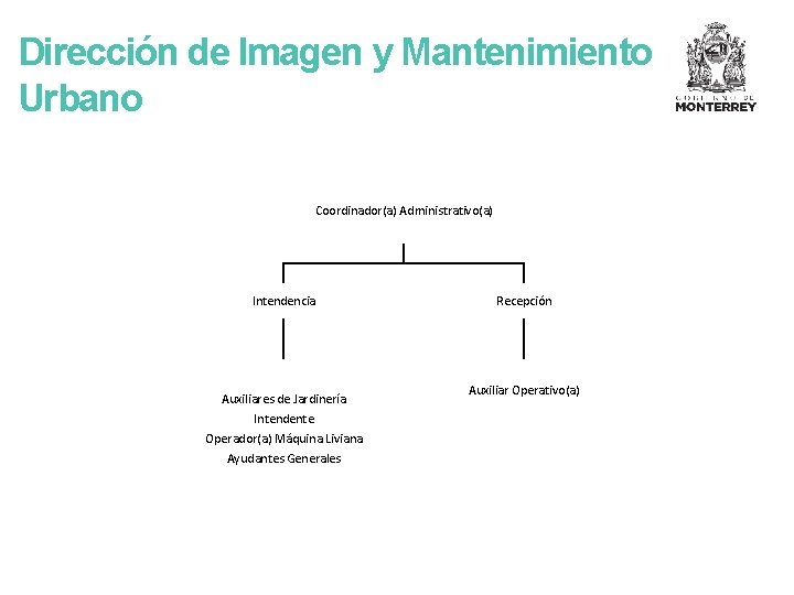 Dirección de Imagen y Mantenimiento Urbano Coordinador(a) Administrativo(a) Intendencia Auxiliares de Jardinería Intendente Operador(a)