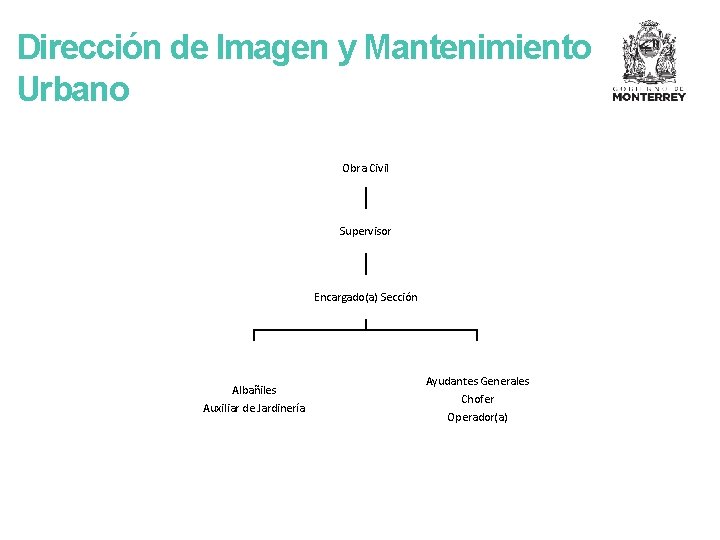 Dirección de Imagen y Mantenimiento Urbano Obra Civil Supervisor Encargado(a) Sección Albañiles Auxiliar de