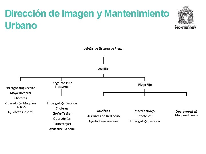 Dirección de Imagen y Mantenimiento Urbano Jefe(a) de Sistema de Riego Auxiliar Encargado(a) Sección