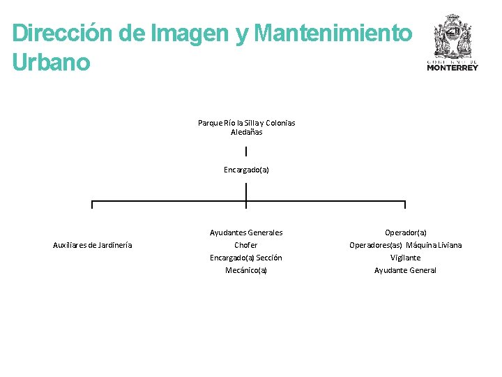 Dirección de Imagen y Mantenimiento Urbano Parque Río la Silla y Colonias Aledañas Encargado(a)