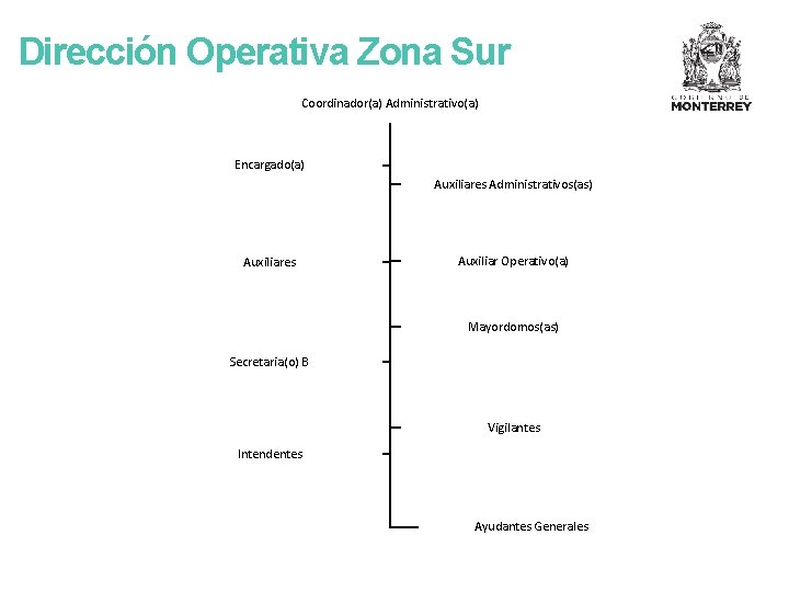 Dirección Operativa Zona Sur Coordinador(a) Administrativo(a) Encargado(a) Auxiliares Administrativos(as) Auxiliares Auxiliar Operativo(a) Mayordomos(as) Secretaria(o)