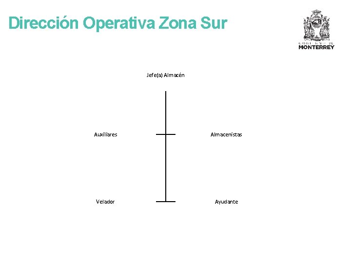 Dirección Operativa Zona Sur Jefe(a) Almacén Auxiliares Almacenistas Velador Ayudante 