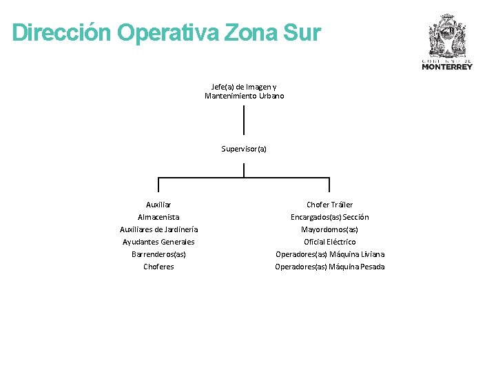 Dirección Operativa Zona Sur Jefe(a) de Imagen y Mantenimiento Urbano Supervisor(a) Auxiliar Almacenista Auxiliares