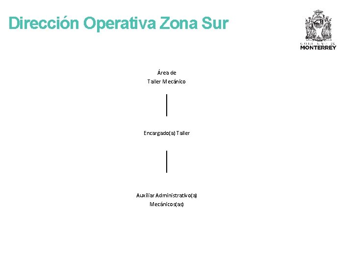 Dirección Operativa Zona Sur Área de Taller Mecánico Encargado(a) Taller Auxiliar Administrativo(a) Mecánicos(as) 