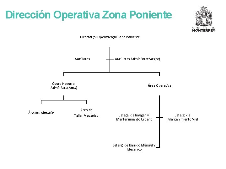 Dirección Operativa Zona Poniente Director(a) Operativo(a) Zona Poniente Auxiliares Coordinador(a) Administrativo(a) Área de Almacén