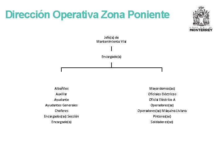 Dirección Operativa Zona Poniente Jefe(a) de Mantenimiento Vial Encargado(a) Albañiles Mayordomos(as) Auxiliar Ayudantes Generales