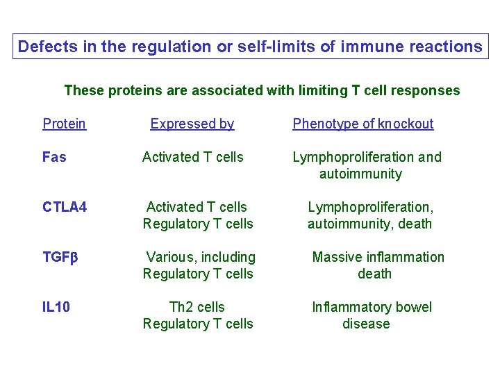 Defects in the regulation or self-limits of immune reactions These proteins are associated with
