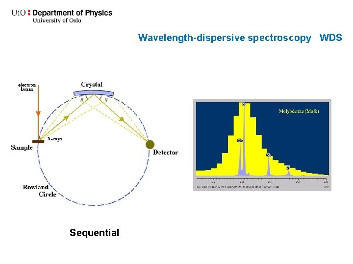 Wavelength-dispersive spectroscopy WDS Sequential 