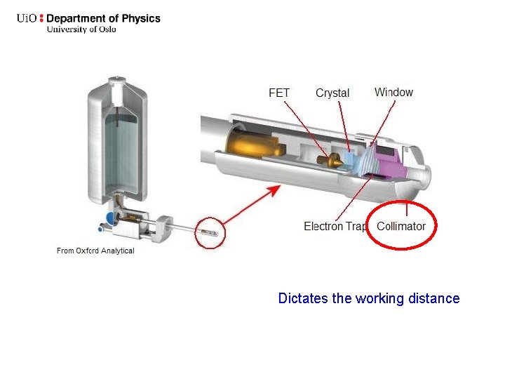 Dictates the working distance 