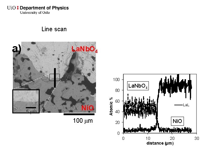 Line scan a) La. Nb. O 4 100 La. Nb. O 4 5 m