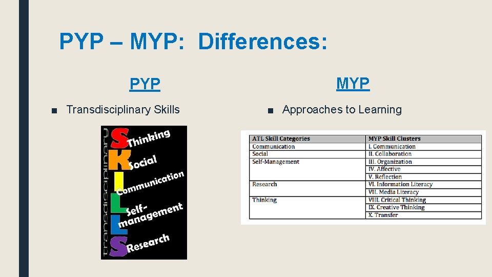 PYP – MYP: Differences: PYP ■ Transdisciplinary Skills MYP ■ Approaches to Learning 