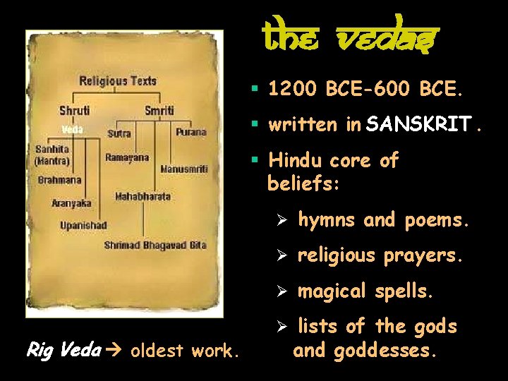 The Vedas § 1200 BCE-600 BCE. § written in SANSKRIT. § Hindu core of