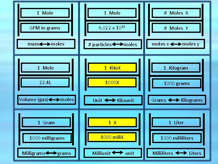 1 Mole # Moles X GFM in grams 6. 022 x 1023 # Moles