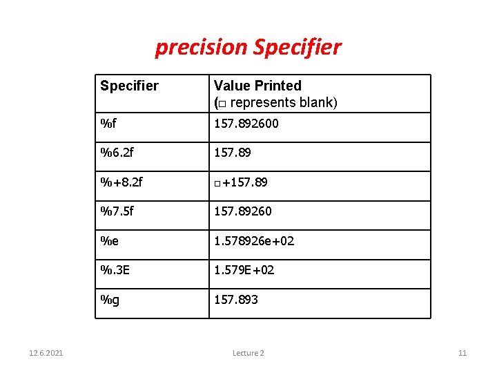 precision Specifier 12. 6. 2021 Specifier Value Printed (□ represents blank) %f 157. 892600