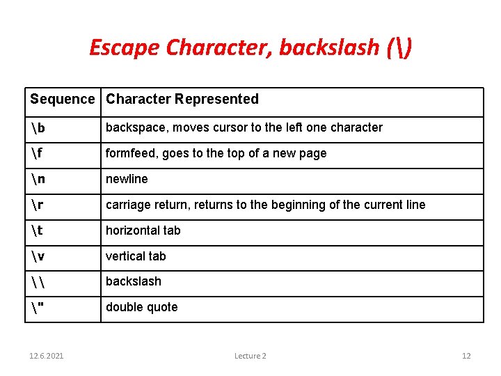 Escape Character, backslash () Sequence Character Represented b backspace, moves cursor to the left
