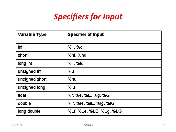 Specifiers for Input Variable Type Specifier of Input int %i , %d short %hi,
