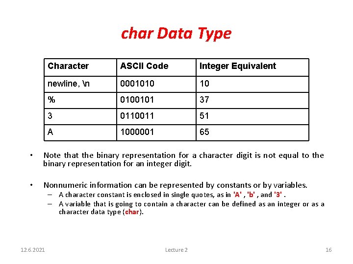 char Data Type Character ASCII Code Integer Equivalent newline, n 0001010 10 % 0100101