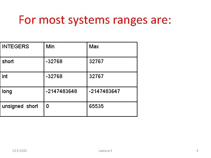 For most systems ranges are: INTEGERS Min Max short -32768 32767 int -32768 32767