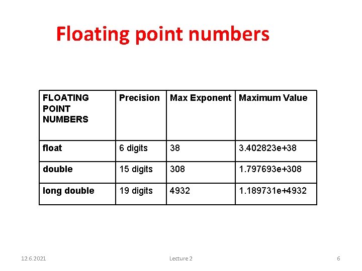 Floating point numbers FLOATING POINT NUMBERS Precision Max Exponent Maximum Value float 6 digits