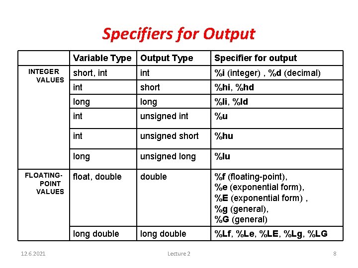 Specifiers for Output INTEGER VALUES FLOATINGPOINT VALUES 12. 6. 2021 Variable Type Output Type
