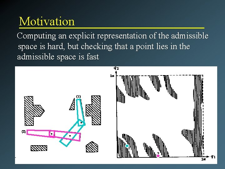 Motivation Computing an explicit representation of the admissible space is hard, but checking that