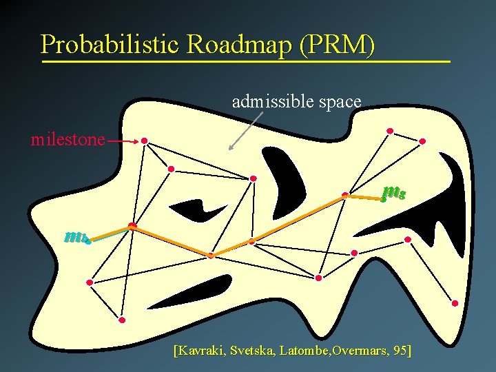 Probabilistic Roadmap (PRM) admissible space milestone mg mb [Kavraki, Svetska, Latombe, Overmars, 95] 