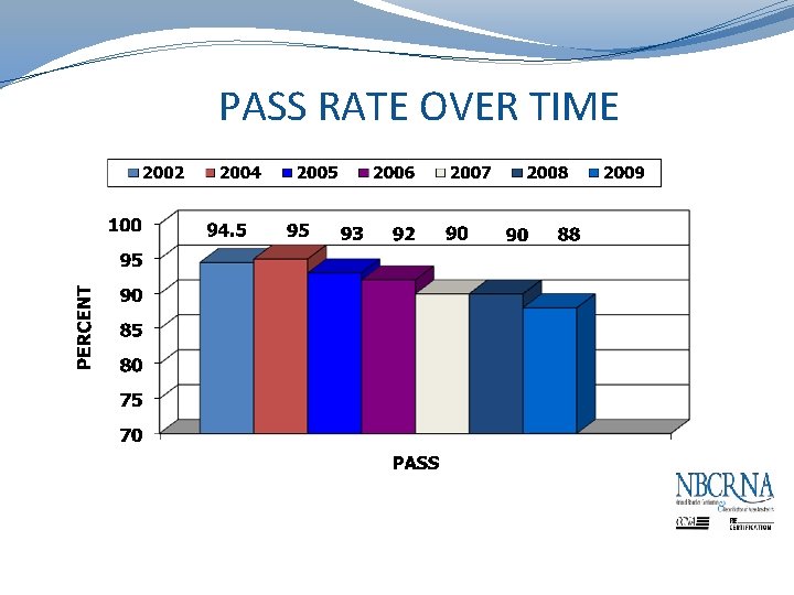PASS RATE OVER TIME 