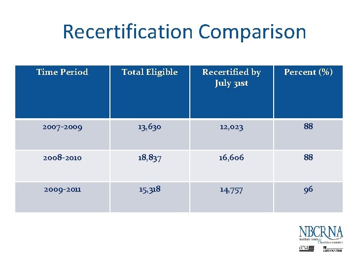 Recertification Comparison Time Period Total Eligible Recertified by July 31 st Percent (%) 2007