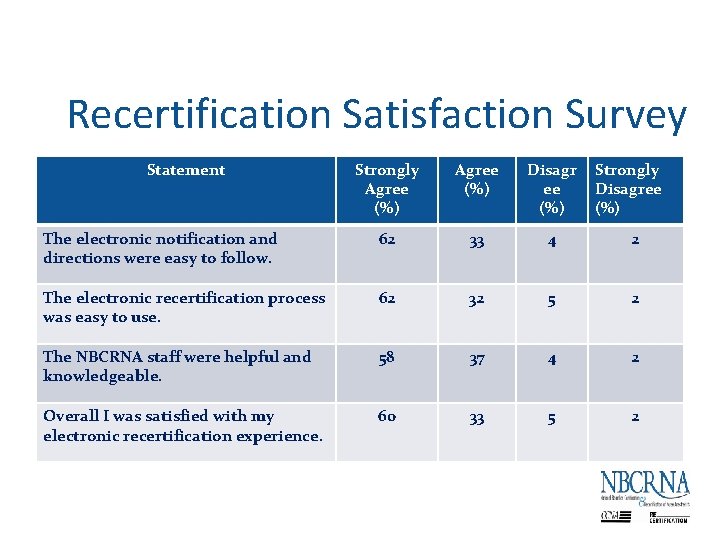 Recertification Satisfaction Survey Statement Strongly Agree (%) Disagr ee (%) Strongly Disagree (%) The