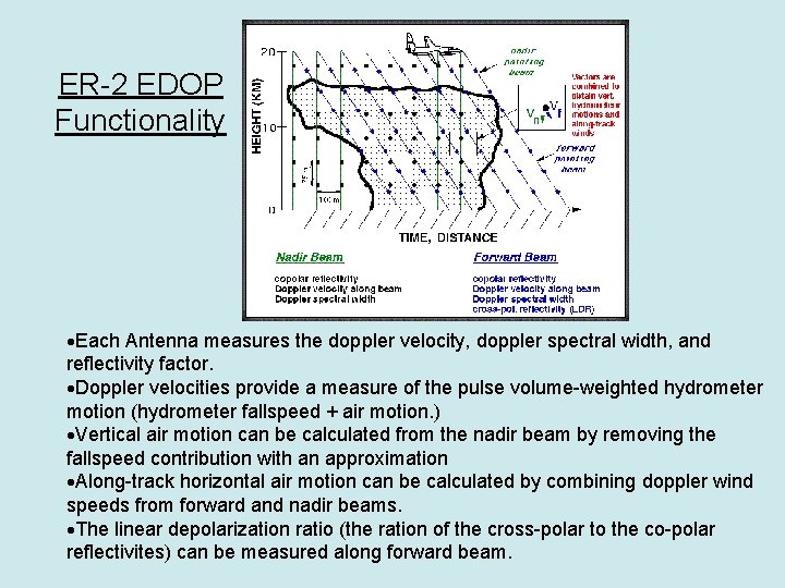 ER-2 EDOP Functionality Each Antenna measures the doppler velocity, doppler spectral width, and reflectivity