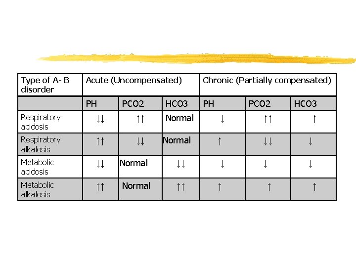 Type of A- B disorder Acute (Uncompensated) Chronic (Partially compensated) PH PH PCO 2