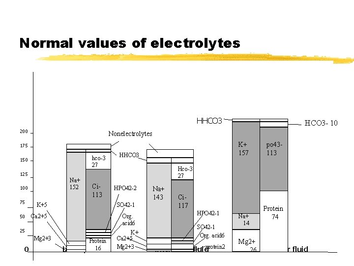 Normal values of electrolytes HHCO 3 200 Nonelectrolytes K+ 157 175 hco-3 27 150