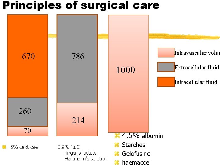 Principles of surgical care 670 Intravascular volum 786 1000 Extracellular fluid Intracellular fluid 260