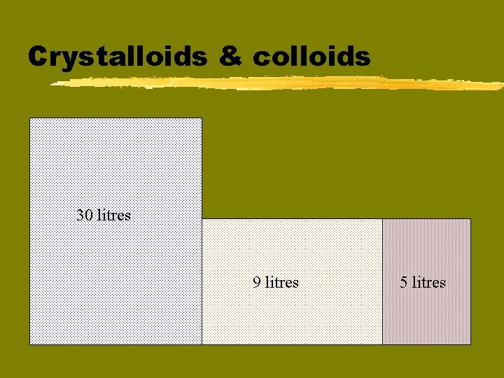 Crystalloids & colloids 30 litres 9 litres 5 litres 