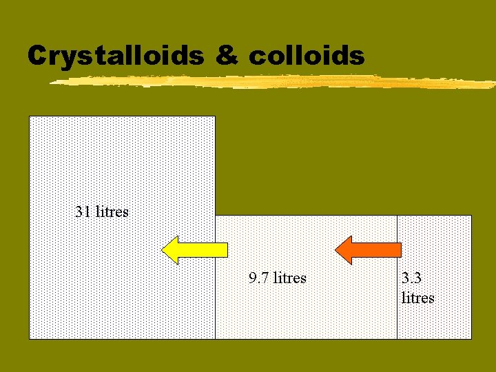 Crystalloids & colloids 31 litres 9. 7 litres 3. 3 litres 