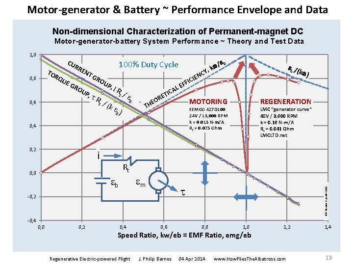 Motor-generator & Battery ~ Performance Envelope and Data Non-dimensional Characterization of Permanent-magnet DC Motor-generator-battery