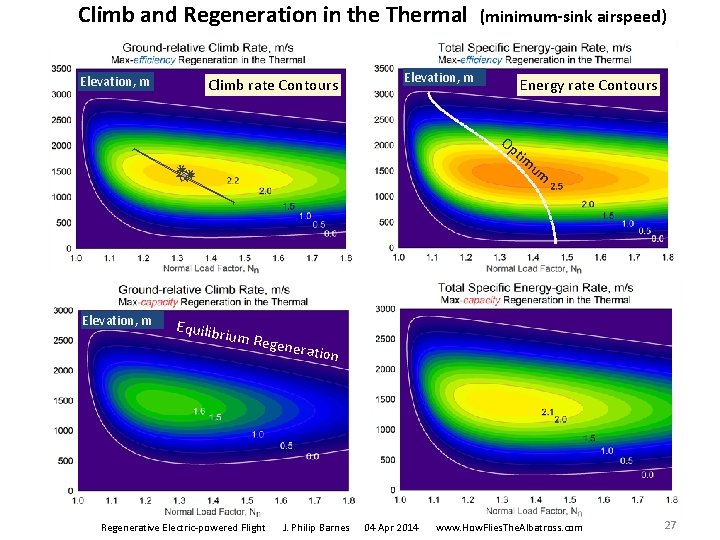 Climb and Regeneration in the Thermal Elevation, m Climb rate Contours Elevation, m (minimum-sink