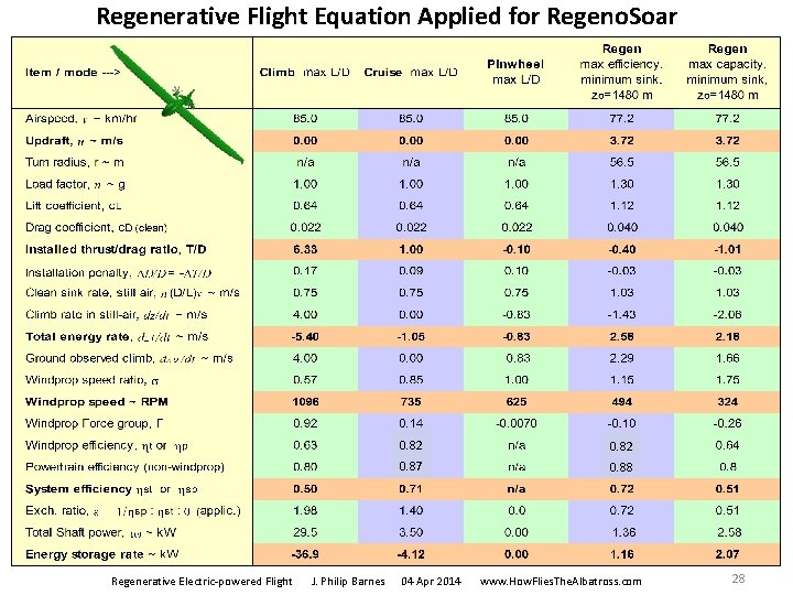 Regenerative Flight Equation Applied for Regeno. Soar Regenerative Electric-powered Flight J. Philip Barnes 0.