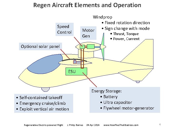Regen Aircraft Elements and Operation Speed Control Windprop • Fixed rotation direction Motor •