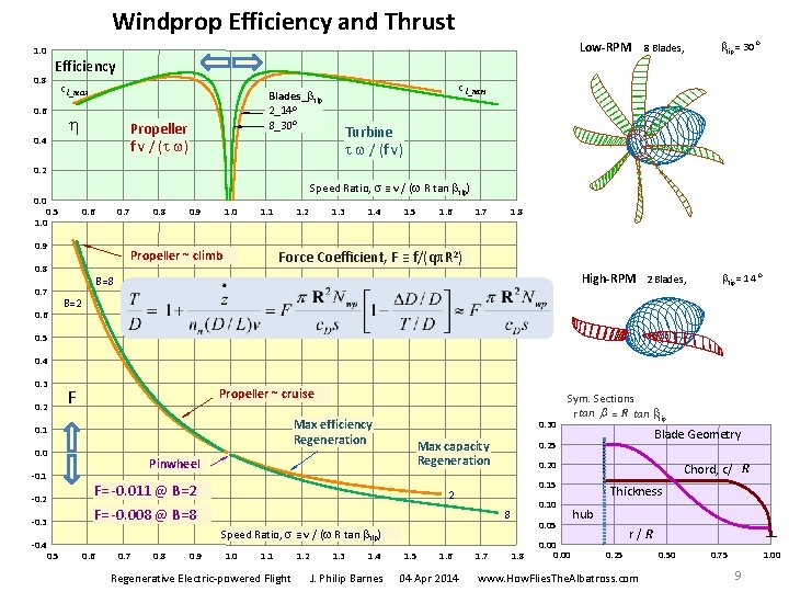 Windprop Efficiency and Thrust 1. 0 0. 8 Low-RPM 8 Blades, btip = 30