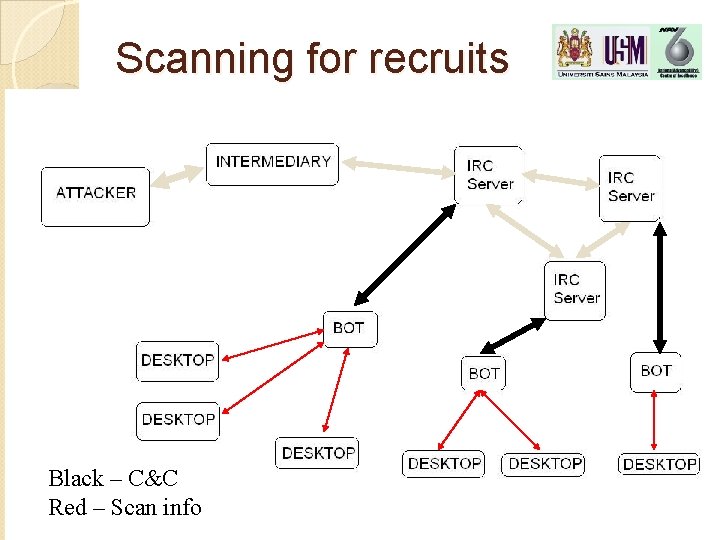 Scanning for recruits Black – C&C Red – Scan info VASCAN 2005 Copyright Marchany