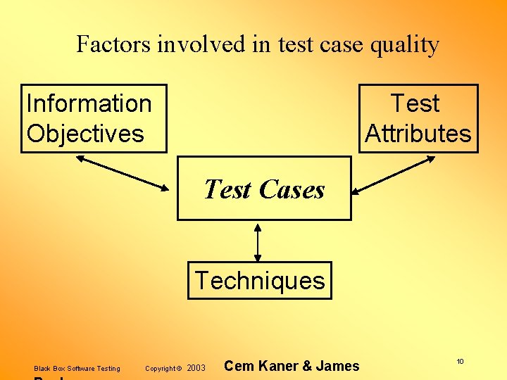 Factors involved in test case quality Information Objectives Test Attributes Test Cases Techniques Black