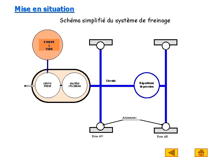 Mise en situation Schéma simplifié du système de freinage POMPE à VIDE SERVO FREIN