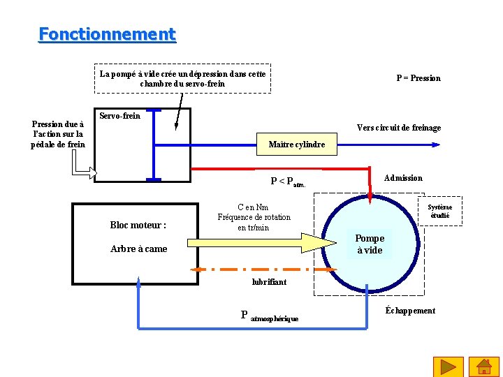 Fonctionnement La pompé à vide crée un dépression dans cette chambre du servo-frein Pression