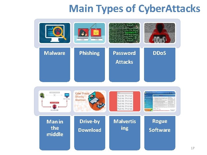 Main Types of Cyber. Attacks Malware Phishing Password DDo. S Attacks Man in the