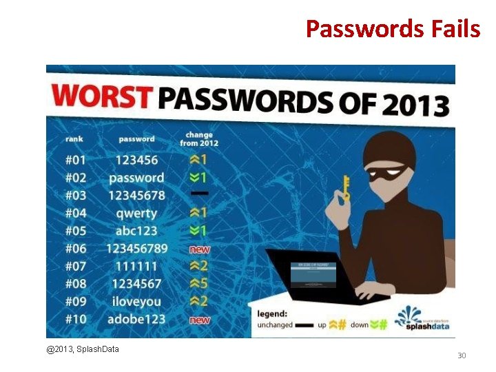 Passwords Fails @2013, Splash. Data 30 