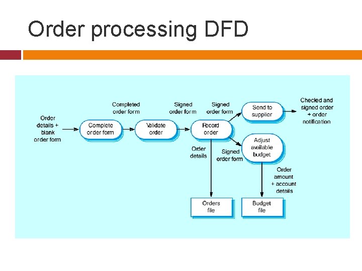 Order processing DFD 