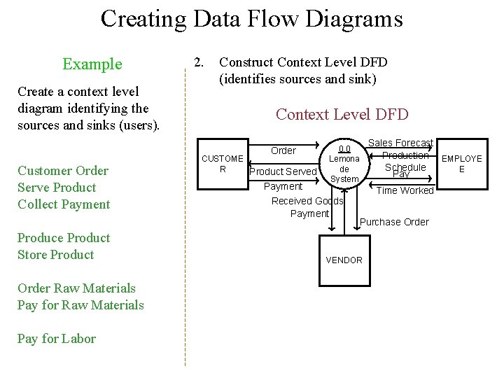 Creating Data Flow Diagrams Example Create a context level diagram identifying the sources and