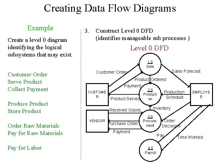 Creating Data Flow Diagrams Example Create a level 0 diagram identifying the logical subsystems