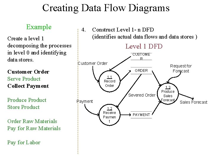 Creating Data Flow Diagrams Example Create a level 1 decomposing the processes in level